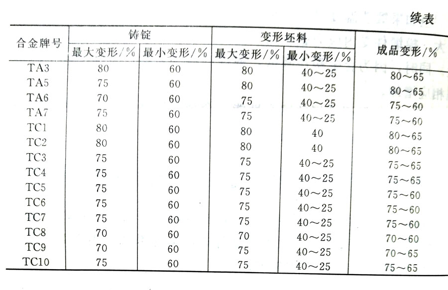 鈦合金鑄錠鍛造過程中如何選擇和控制變形量?