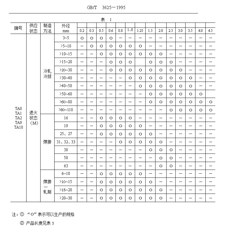鈦管、鈦合金管國家標準（GB/T 3624—1995）